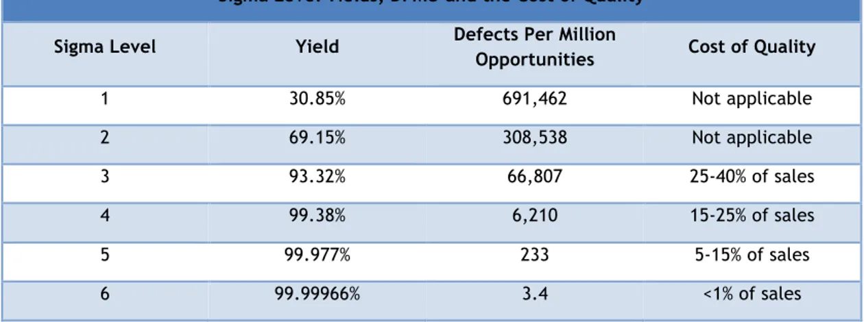 Table 1 - Sigma levels of quality (Source: adapted from Harry and Schroeder, 2000)  Sigma Level Yields, DPMO and the Cost of Quality 