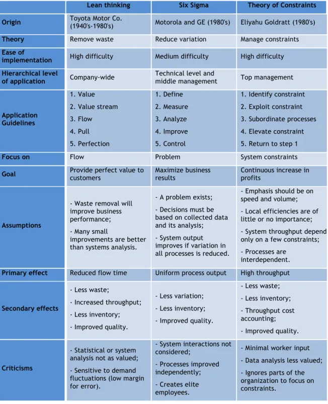 Table 2 - Comparison of CI methodologies                                                                                    (source: part original, part adapted from Nave, 2002, and Pacheco, 2014) 