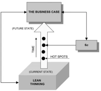 Fig. 3 - A conceptual model for Lean Six Sigma (source: Pepper and Spedding, 2010)  