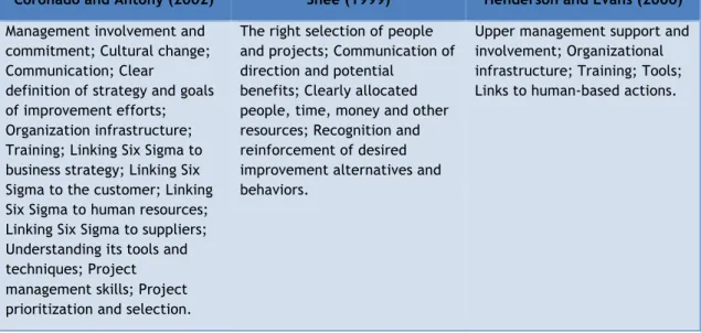 Table 4 - Summary of CSF's of LSS listed by authors (Source: Manville et al., 2012) 