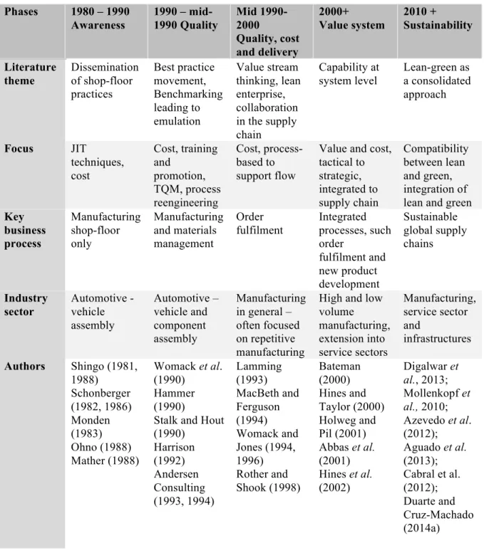 Table 2-1 – Lean evolution 