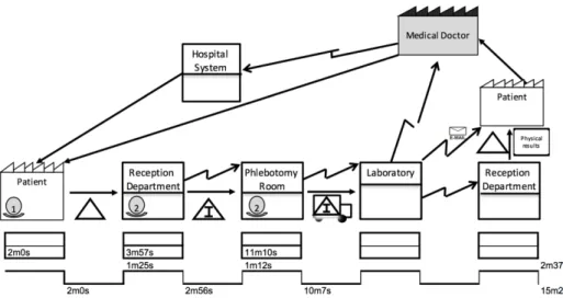 Figure 4-3 – Value stream map of the blood collection process of Lusíadas Hospital 