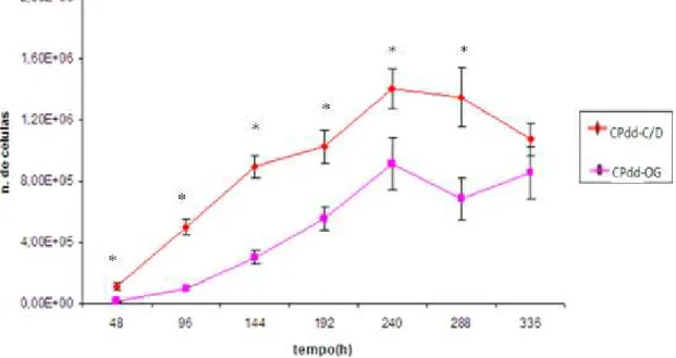 Figura 10: Curva de crescimento dos tipos celulares de CPdd comparando as médias de  crescimento das células obtidas pelo método de digestão enzimática (C/D) e outgroutwth (OG)