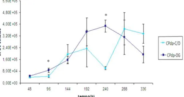 Figura 11: Curva de crescimento dos tipos celulares de CPdp, comparando as médias de  crescimento das células obtidas pelos métodos de isolamento por digestão enzimática (C/D) e  outgrowth (OG)