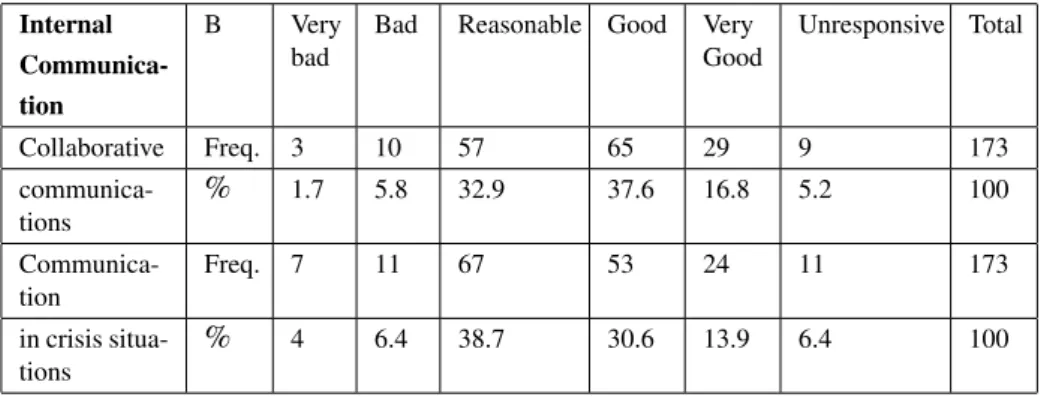 Table 3 – Contribution of information technologies to the efficacy of internal communication Internal  Communica-tion B Verybad