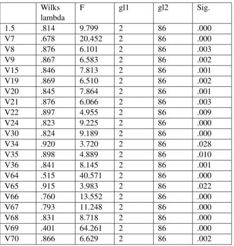 Table 4. Discriminant analysis. Discriminant variables Wilks lambda F gl1 gl2 Sig. 1.5 .814 9.799 2 86 .000 V7 .678 20.452 2 86 .000 V8 .876 6.101 2 86 .003 V9 .867 6.583 2 86 .002 V15 .846 7.813 2 86 .001 V19 .869 6.510 2 86 .002 V20 .845 7.864 2 86 .001 