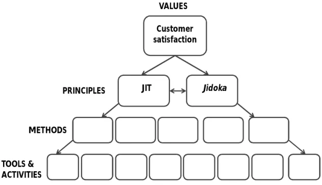 Figure 1.1 - The Lean tree 