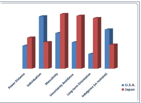 Figure 3.1 - Japan versus U.S.A. according to Hofstede’s cultural dimensions 