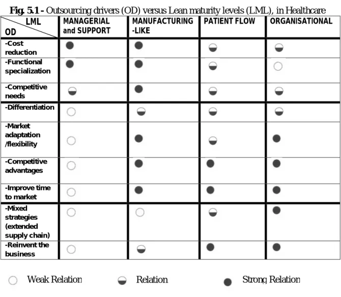 Fig. 5.1 - Outsourcing drivers (OD) versus Lean maturity levels (LML), in Healthcare            LML  OD  MANAGERIAL  and SUPPORT  MANUFACTURING-LIKE      