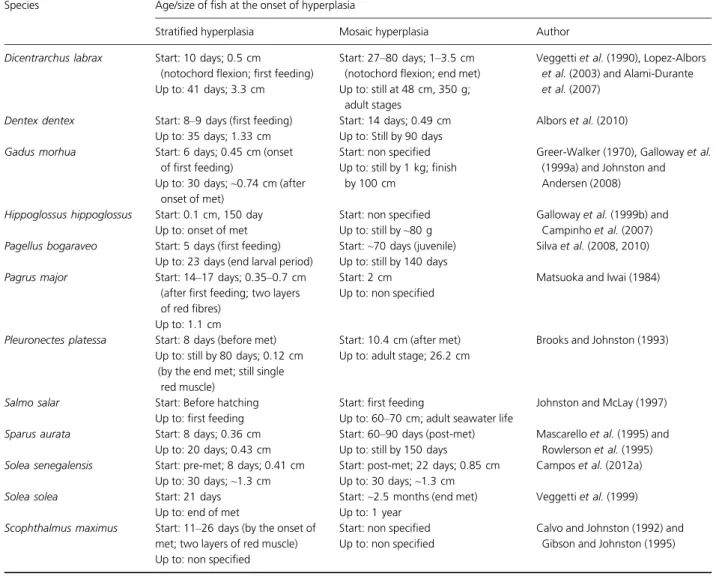 Table 1 Onset of hyperplasia stages in different marine species Species Age/size of fish at the onset of hyperplasia