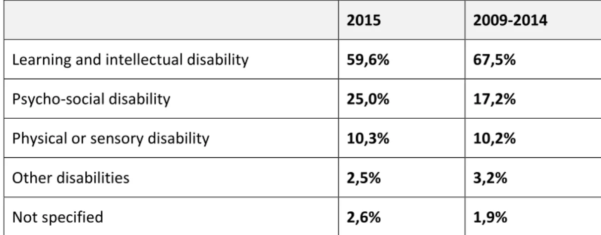 Table 6: Supported Employment in Germany, participants by age 