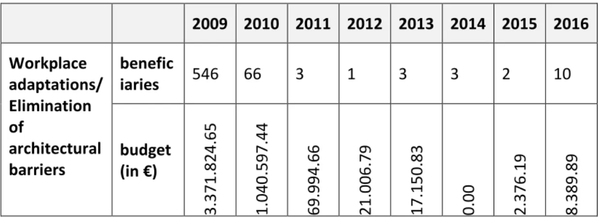 Table 8: Workplace adaptations/Elimination of architectural barriers 