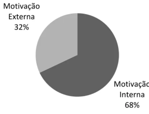 Gráfico 7 - Motivação para a certificação na amostra 