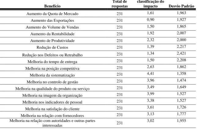 Tabela 5 - Benefícios e respetivos impactos após certificação ISO 9001 