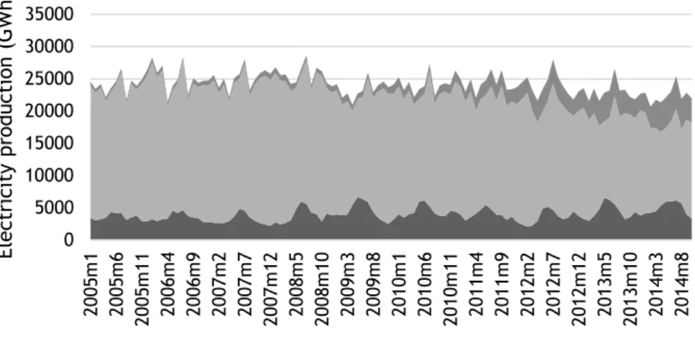 Figure 1. Electricity generation by sources 