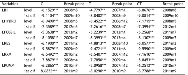 Table 2. Unit root tests with structural breaks Zivot-Andrews 