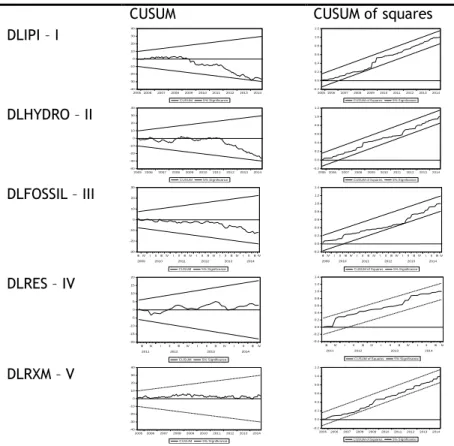 Figure 2. CUSUM and CUSUM of squares tests 