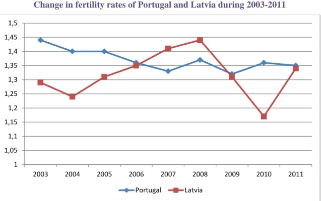 Figure 1  Change in fertility rates of Portugal and Latvia during 2003-2011 