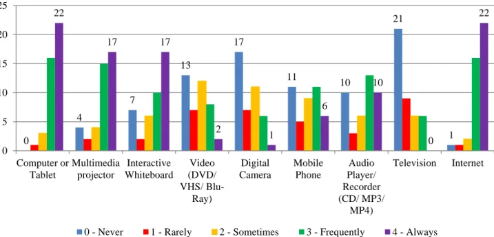 Figure 3.1 - Bar chart displaying the frequency of ICT use in language teaching and  resources applied