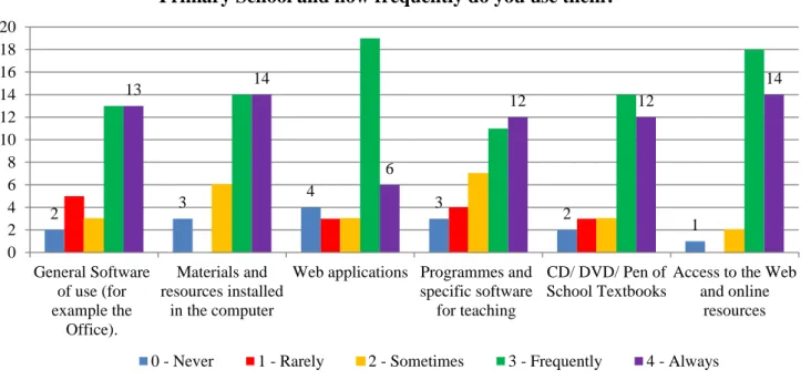 Figure 3.2 - Bar chart displaying the software programmes used in language teaching  and its frequency of use