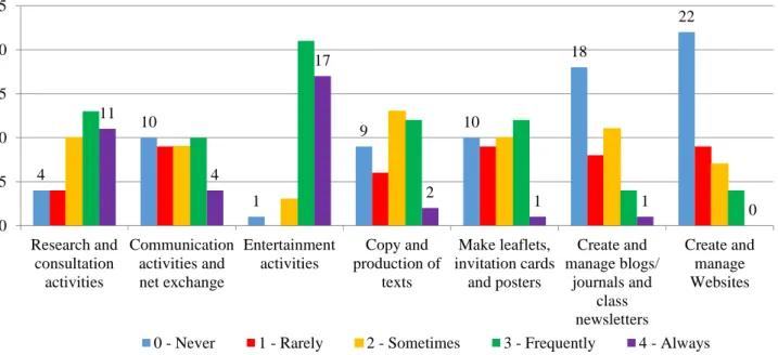 Figure 3.3 - Bar chart displaying the purposes of using ICT and its frequency  of use