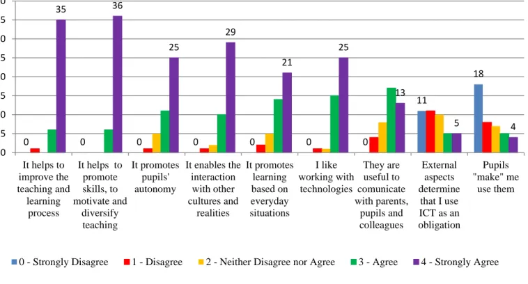 Figure 3.4 – Bar chart displaying the reasons for teachers to use ICT in class. 