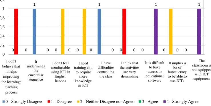 Figure 3.6 – Bar chart displaying the obstacles for teachers not to use ICT in  class (Q13b answers)