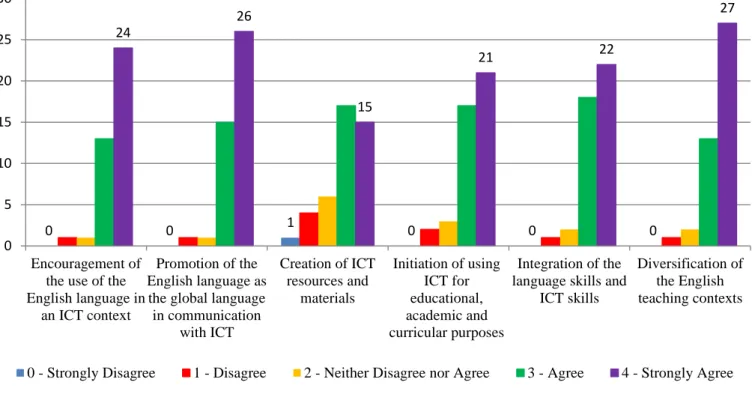 Figure 3.7 – Bar chart displaying the level of agreement according to a list of  statements about ICT potential in class