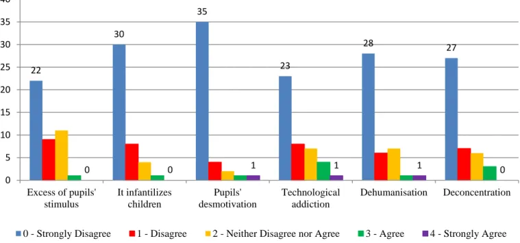 Figure 3.8 – Bar chart displaying the level of agreement according to a list of  statements about ICT effects or risks in class