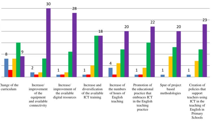 Figure 3.9– Bar chart displaying the improvements needed to use ICT in class  according to a list of statements