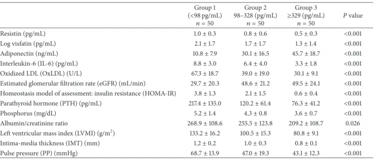 Table 2: Comparison of variables among the 3 apelin-36 tertiles. Group 1 (<98 pg/mL) 