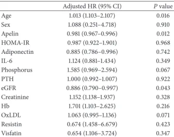 Table 4: Mortality and Cox regression results by group of apelin.