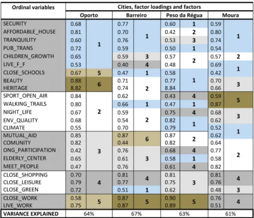 Table 7. Pull factors for each city subsample.