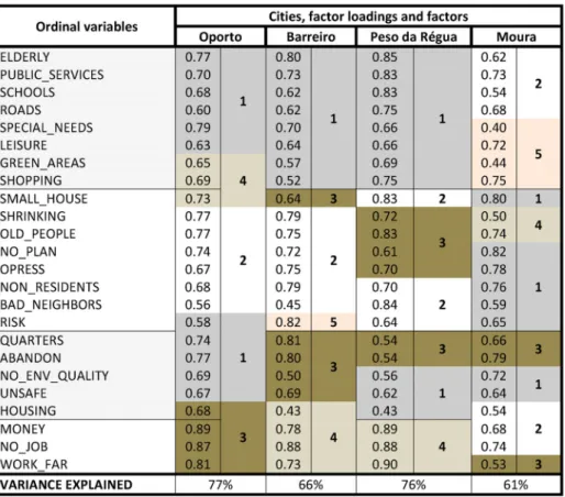 Table 8 provides information on the results of the factor analysis of each city subsample with regard to the push factors