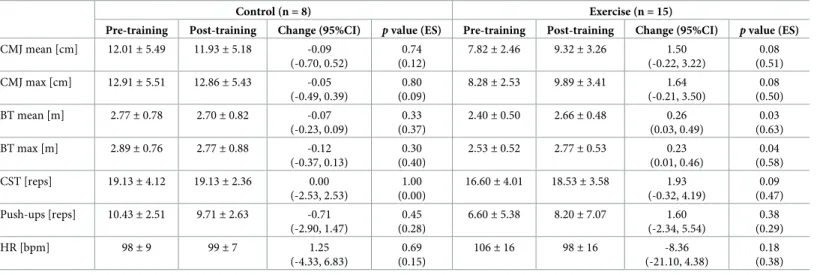 Table 1. Physical condition values of the Control and Exercise in pre and post-training.