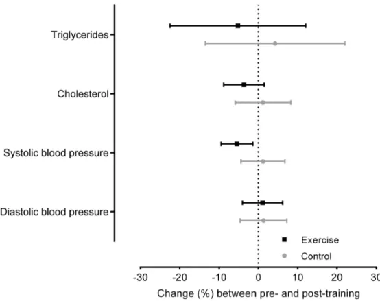 Fig 3. Lipid profile and blood pressure changes between pre- and post- training. Mean changes and 95%