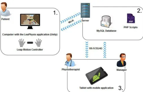 Figure 3.1 – LeaPhysio System Architecture 