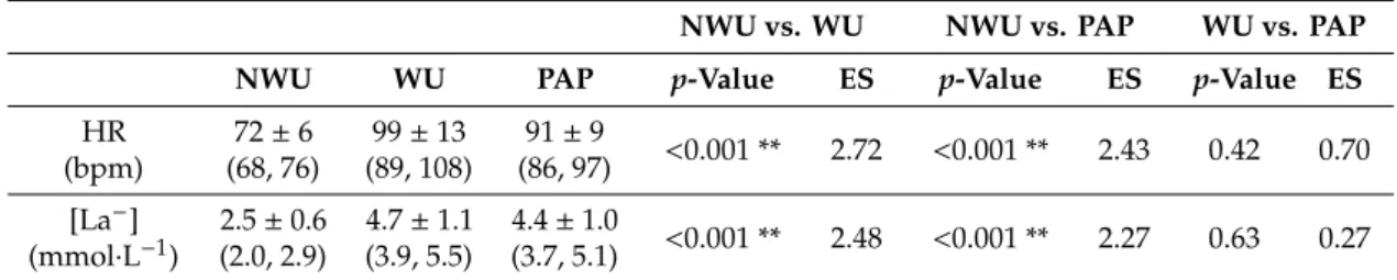 Table 1 presents a comparison between the HR and the [La − ] immediately after the warm-ups
