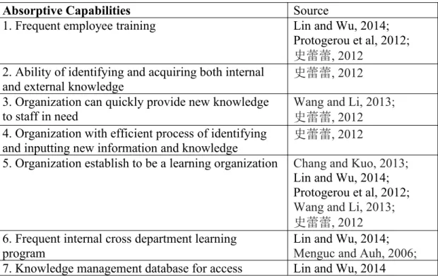 Table 2 Source of Absorptive Capability Measurements