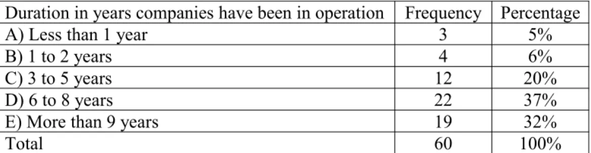 Table 7 Duration in years companies have been in operation