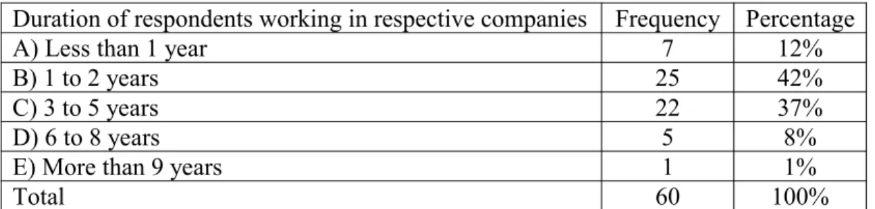 Table 8 Duration of respondents working in respective companies