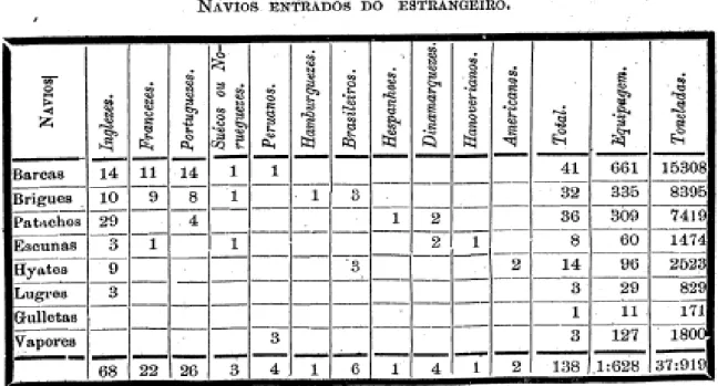 Figura 2: Movimento marítimo no rio Amazonas de navios estrangeiros  Fonte: Relatório dos negócios da província do Pará,1864, p
