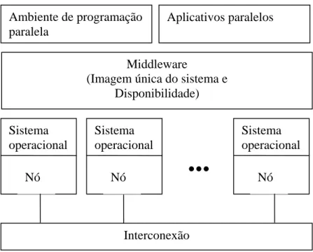 Figura 2.8 – Arquitetura ideal de um cluster. 