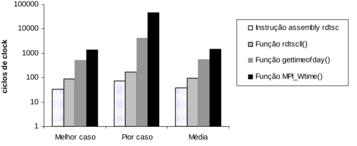 Figura 5.2 - Custos de execução obtidos, em ciclos de clock, para a instrução assembly rdtsc e  para as funções rdtsc( ), gettimeofday( ) e MPI_Wtime( ) na Máquina 2