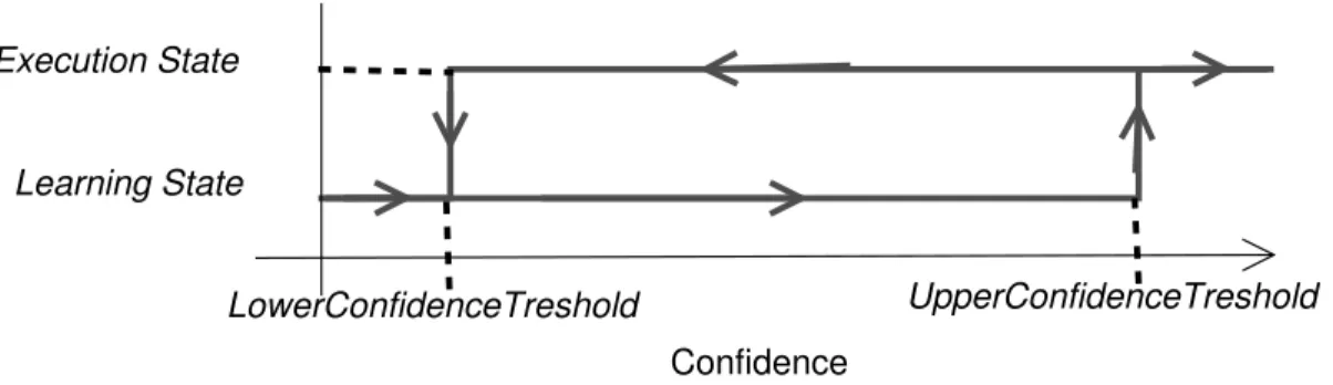 Figure 7: The influence of the confidence thresholds in state transition