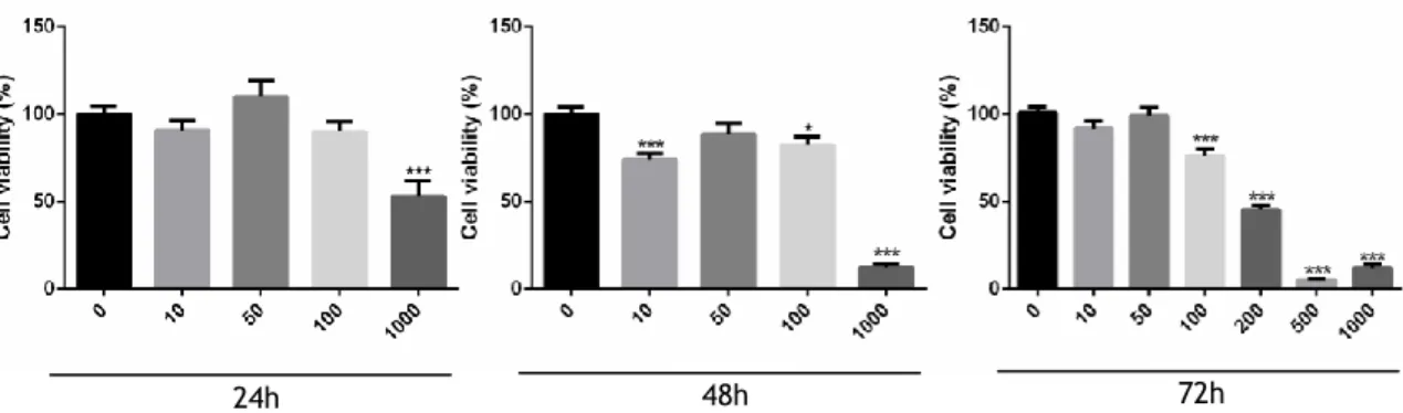 Figure 8 - Percentage of viable neoplastic human prostate LNCaP cells after exposure to  different  concentrations of C