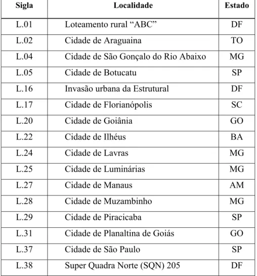 Tabela 2 - Relação dos acessos da coleção de L. alba da UnB, selecionados  para estudo de caracterização no Distrito Federal