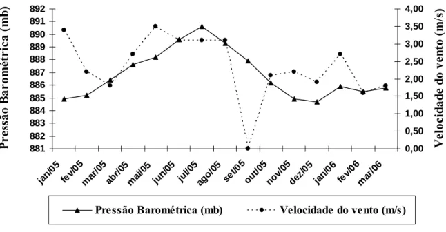 Figura 4 – Média mensal da pressão barométrica (mb) e velocidade do vento (m.s -1 )  registrado no Distrito Federal no período do experimento