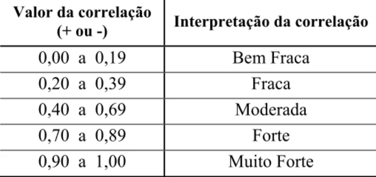 Tabela 3  -  Índices de correlação utilizados no experimento, de acordo com interpretação de  Shimakura e Ribeiro Junior (2006)