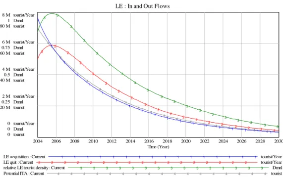 Figure 5: Flows affecting the level of LE ITA.